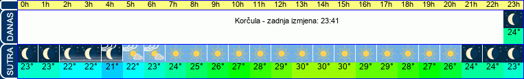 vrijeme
