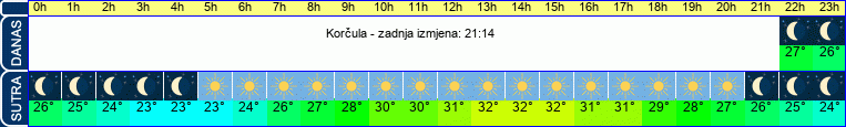 vrijeme