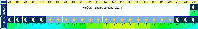 vrijeme