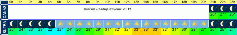 vrijeme