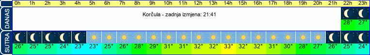 vrijeme