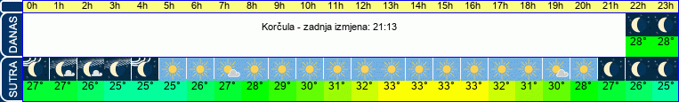 vrijeme