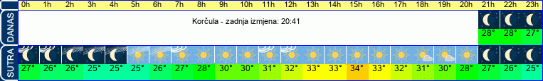 vrijeme
