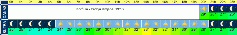 vrijeme