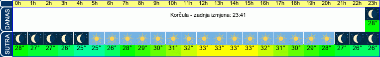 vrijeme