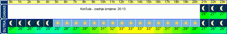 vrijeme