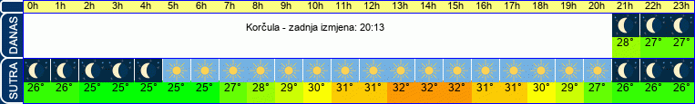 vrijeme