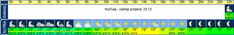 vrijeme