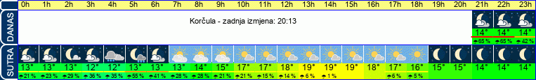 vrijeme