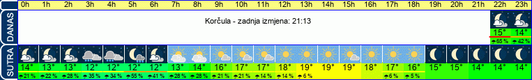 vrijeme