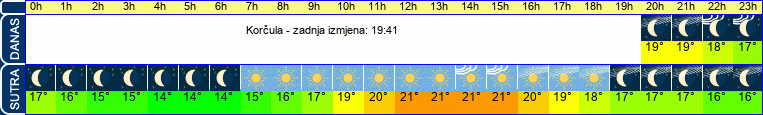 vrijeme