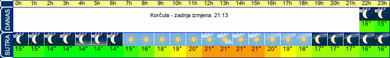 vrijeme