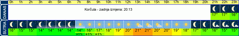 vrijeme