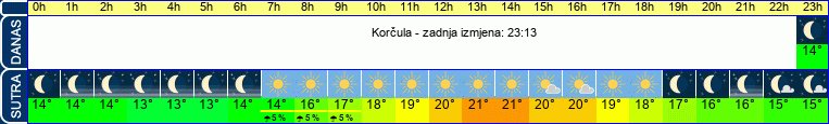 vrijeme
