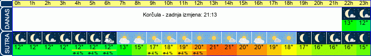 vrijeme