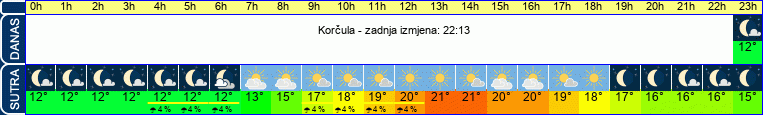 vrijeme