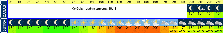 vrijeme