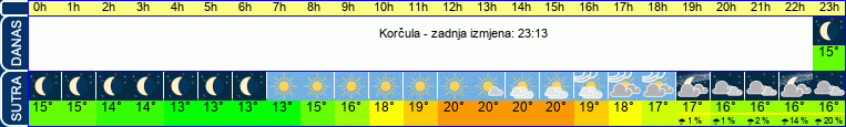 vrijeme