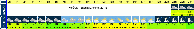 vrijeme