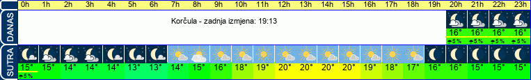 vrijeme