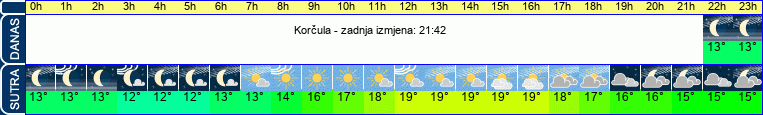vrijeme