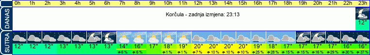vrijeme