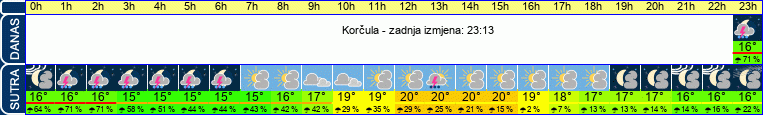 vrijeme