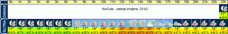 vrijeme