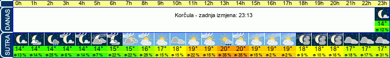 vrijeme