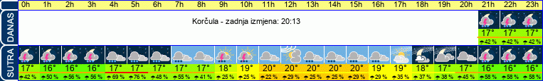 vrijeme