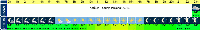 vrijeme