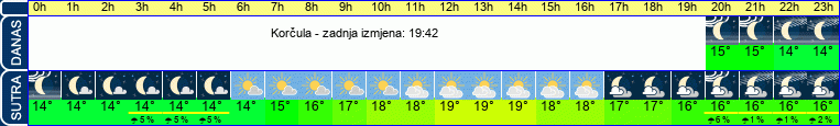 vrijeme