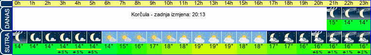 vrijeme