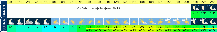 vrijeme