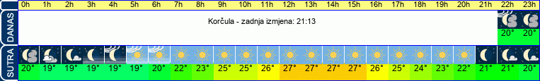 vrijeme
