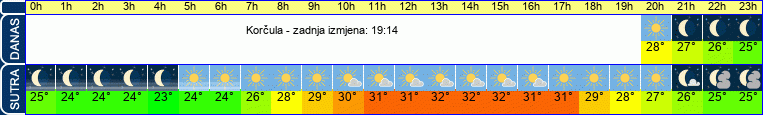 vrijeme