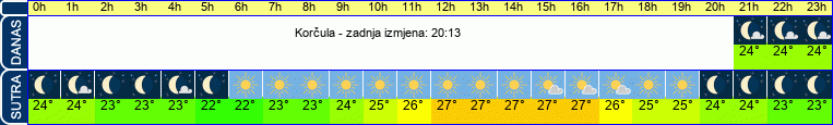 vrijeme