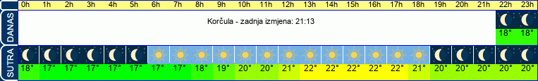 vrijeme