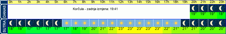vrijeme