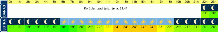 vrijeme