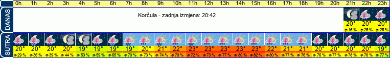vrijeme