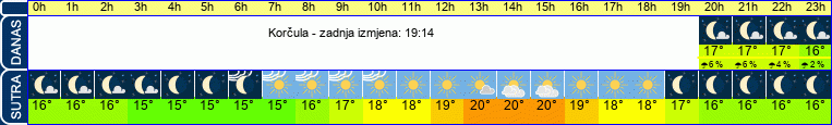 vrijeme