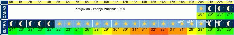 vrijeme