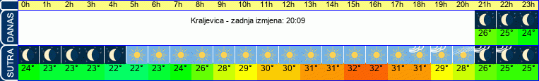 vrijeme