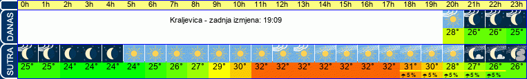vrijeme