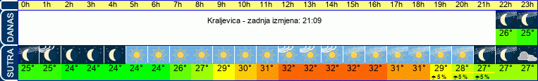 vrijeme