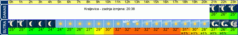 vrijeme