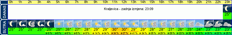vrijeme