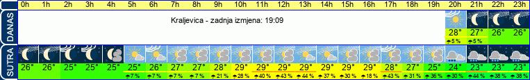 vrijeme