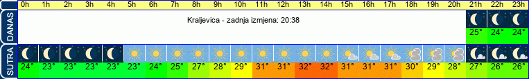 vrijeme